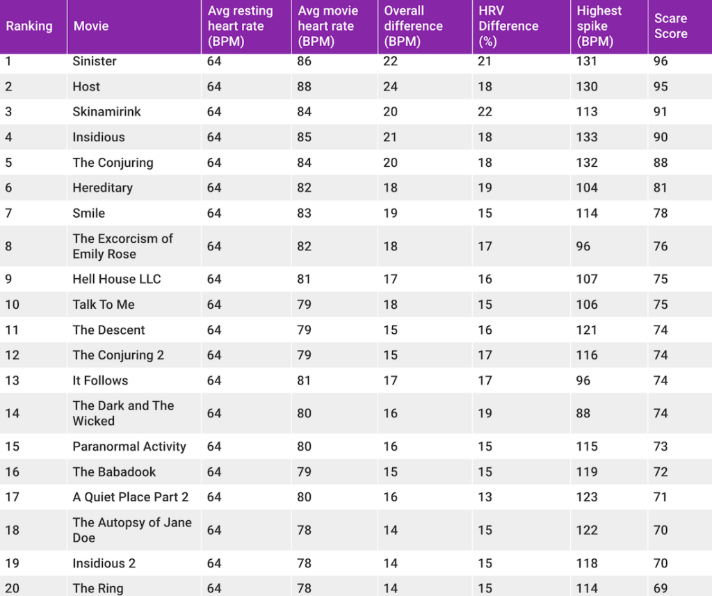 These Are the Scariest Movies According to Science_table